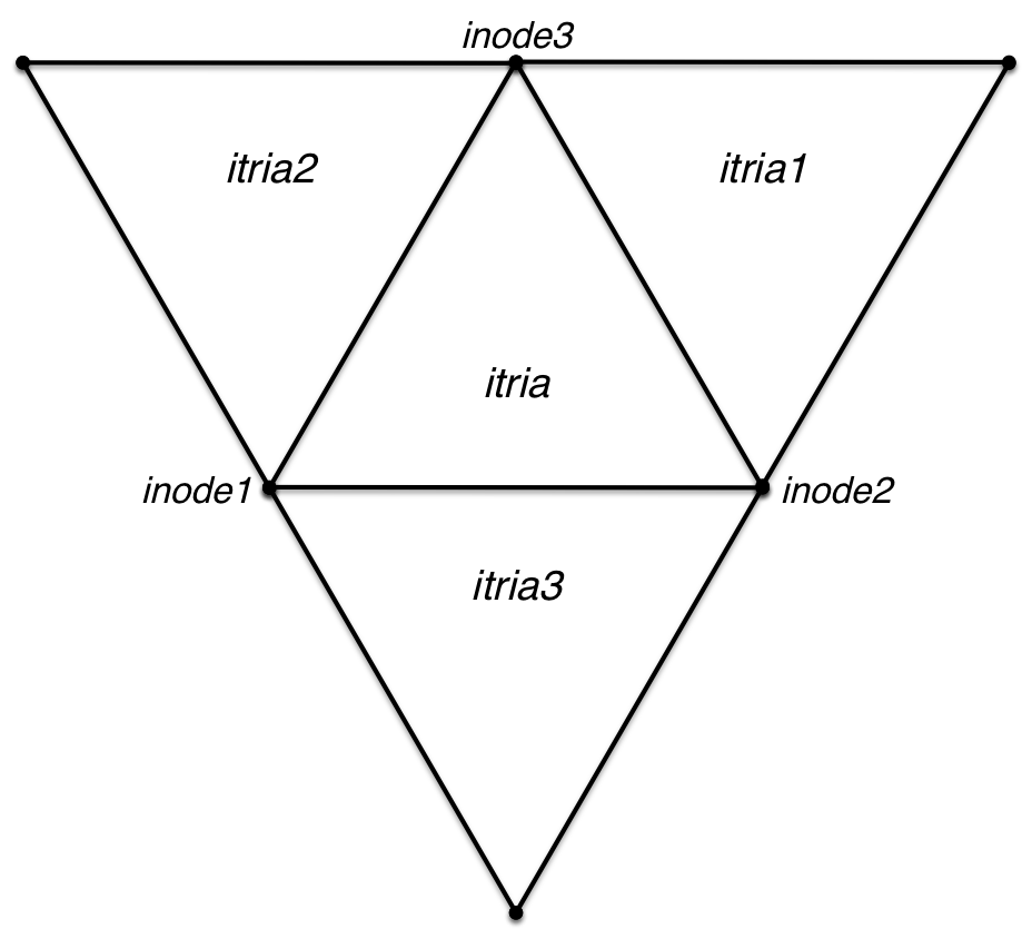 Triangle Neightbor Connectivity
