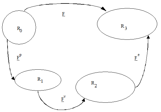 Figure 1 Multiplicative decomposition of the deformation gradient